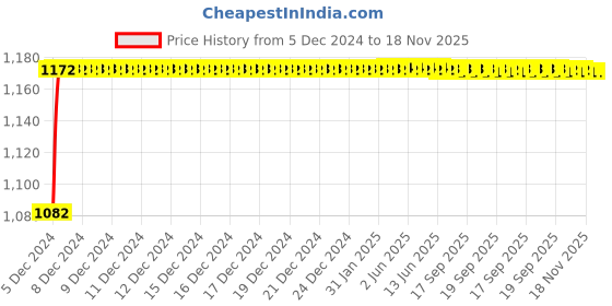 moglix.com Kozdiko 6255 5 Pcs Rubber &a; PVC Beige Car Foot Mat Set for Ford Ecosport kozdiko Price History Graph from 5 Dec 2024 to 17 Nov 2025