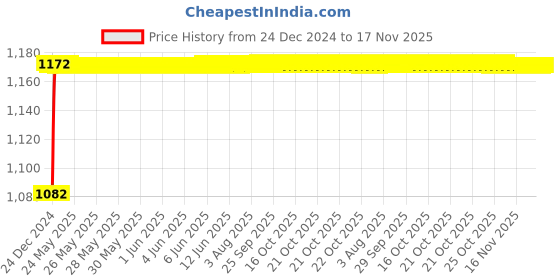 moglix.com Kozdiko 6255 5 Pcs Rubber &a; PVC Beige Car Foot Mat Set for Honda Accord kozdiko Price History Graph from 24 Dec 2024 to 17 Nov 2025