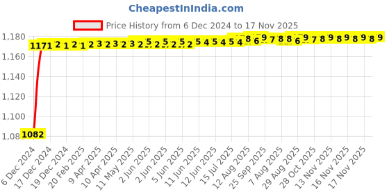 moglix.com Kozdiko 6255 5 Pcs Rubber &a; PVC Beige Car Foot Mat Set for Honda Civic 2019 kozdiko Price History Graph from 6 Dec 2024 to 16 Nov 2025