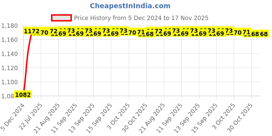 moglix.com Kozdiko 6255 5 Pcs Rubber &a; PVC Beige Car Foot Mat Set for Honda Jazz kozdiko Price History Graph from 5 Dec 2024 to 16 Nov 2025