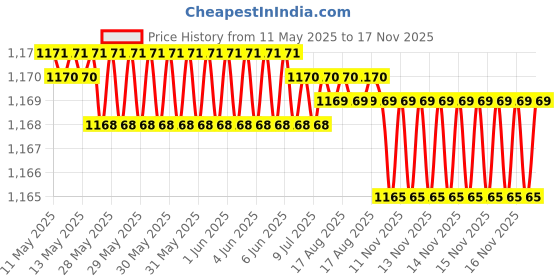 moglix.com Kozdiko 6255 5 Pcs Rubber &a; PVC Beige Car Foot Mat Set for Hyundai Verna Fluidic kozdiko Price History Graph from 11 May 2025 to 17 Nov 2025