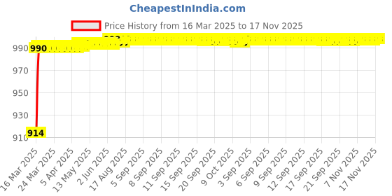 moglix.com Kozdiko 6255 5 Pcs Rubber &a; PVC Beige Car Foot Mat Set for Mahindra Bolero XL kozdiko Price History Graph from 16 Mar 2025 to 17 Nov 2025