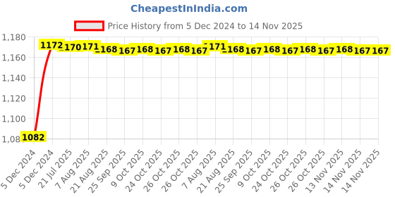 moglix.com Kozdiko 6255 5 Pcs Rubber &a; PVC Beige Car Foot Mat Set for Mahindra XUV 700 kozdiko Price History Graph from 5 Dec 2024 to 14 Nov 2025