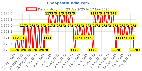 moglix.com Kozdiko 6255 5 Pcs Rubber &a; PVC Beige Car Foot Mat Set for Maruti Suzuki Old WagonR (2000-2010) kozdiko Price History Graph from 23 Apr 2025 to 17 Nov 2025