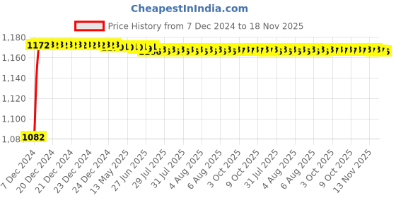 moglix.com Kozdiko 6255 5 Pcs Rubber &a; PVC Beige Car Foot Mat Set for Mercedes Benz CLS-Class, Koz-82622 kozdiko Price History Graph from 7 Dec 2024 to 18 Nov 2025
