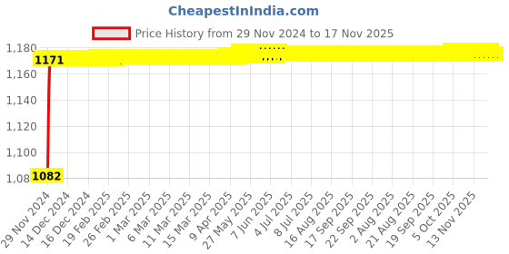 moglix.com Kozdiko 6255 5 Pcs Rubber &a; PVC Beige Car Foot Mat Set for Renault Koleos kozdiko Price History Graph from 29 Nov 2024 to 16 Nov 2025