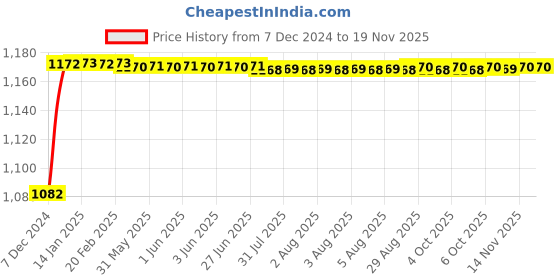 moglix.com Kozdiko 6255 5 Pcs Rubber &a; PVC Beige Car Foot Mat Set for Renault Pulse kozdiko Price History Graph from 7 Dec 2024 to 18 Nov 2025