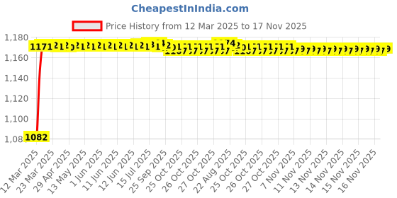 moglix.com Kozdiko 6255 5 Pcs Rubber &a; PVC Beige Car Foot Mat Set for Skoda Old Octavia, Koz-82507 kozdiko Price History Graph from 12 Mar 2025 to 17 Nov 2025