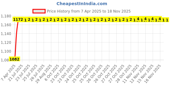 moglix.com Kozdiko 6255 5 Pcs Rubber &a; PVC Beige Car Foot Mat Set for Tata 45X kozdiko Price History Graph from 7 Apr 2025 to 16 Nov 2025