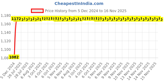 moglix.com Kozdiko 6255 5 Pcs Rubber &a; PVC Beige Car Foot Mat Set for Tata Evision kozdiko Price History Graph from 5 Dec 2024 to 16 Nov 2025