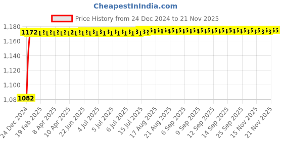 moglix.com Kozdiko 6255 5 Pcs Rubber &a; PVC Beige Car Foot Mat Set for Tata Indica kozdiko Price History Graph from 24 Dec 2024 to 16 Nov 2025