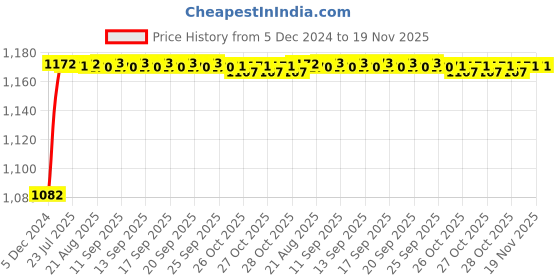 moglix.com Kozdiko 6255 5 Pcs Rubber &a; PVC Beige Car Foot Mat Set for Toyota Etios Cross kozdiko Price History Graph from 5 Dec 2024 to 18 Nov 2025