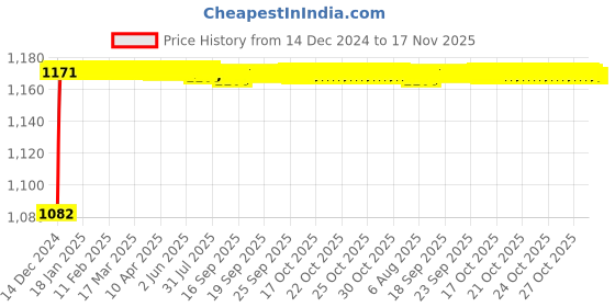 moglix.com Kozdiko 6255 5 Pcs Rubber &a; PVC Beige Car Foot Mat Set for Volvo V90 kozdiko Price History Graph from 14 Dec 2024 to 15 Nov 2025