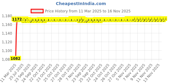 moglix.com Kozdiko 6255 5 Pcs Rubber &a; PVC Beige Car Foot Mat Set for Volvo XC90, Koz-82584 kozdiko Price History Graph from 11 Mar 2025 to 15 Nov 2025
