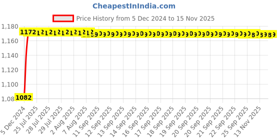 moglix.com Kozdiko 6255 5 Pcs Rubber &a; PVC Black Heavy Car Foot Mat Set for Audi A3 kozdiko Price History Graph from 5 Dec 2024 to 14 Nov 2025