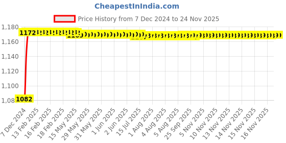 moglix.com Kozdiko 6255 5 Pcs Rubber &a; PVC Black Heavy Car Foot Mat Set for Audi A4 kozdiko Price History Graph from 7 Dec 2024 to 18 Nov 2025