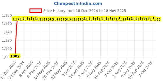 moglix.com Kozdiko 6255 5 Pcs Rubber &a; PVC Black Heavy Car Foot Mat Set for Chevrolet Captiva kozdiko Price History Graph from 18 Dec 2024 to 17 Nov 2025