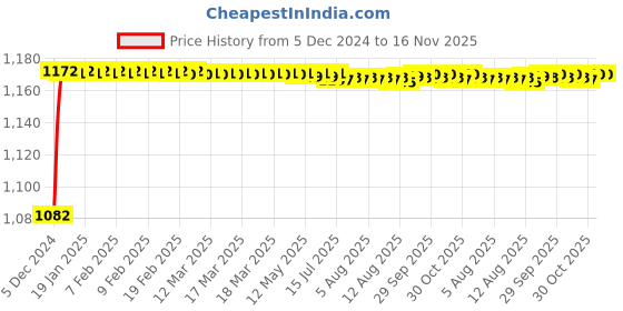 moglix.com Kozdiko 6255 5 Pcs Rubber &a; PVC Black Heavy Car Foot Mat Set for Fiat Linea kozdiko Price History Graph from 5 Dec 2024 to 16 Nov 2025