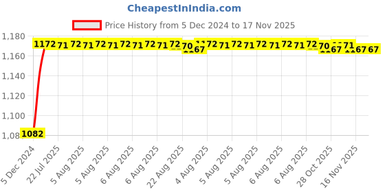 moglix.com Kozdiko 6255 5 Pcs Rubber &a; PVC Black Heavy Car Foot Mat Set for Fiat Punto kozdiko Price History Graph from 5 Dec 2024 to 16 Nov 2025