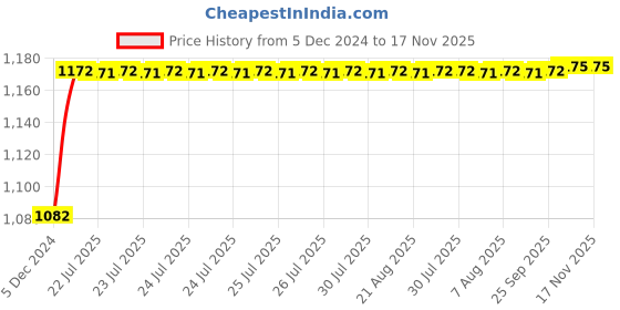 moglix.com Kozdiko 6255 5 Pcs Rubber &a; PVC Black Heavy Car Foot Mat Set for Ford Fusion kozdiko Price History Graph from 5 Dec 2024 to 16 Nov 2025