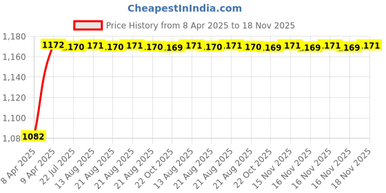moglix.com Kozdiko 6255 5 Pcs Rubber &a; PVC Black Heavy Car Foot Mat Set for Honda CR-V kozdiko Price History Graph from 8 Apr 2025 to 18 Nov 2025