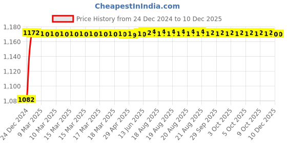 moglix.com Kozdiko 6255 5 Pcs Rubber &a; PVC Black Heavy Car Foot Mat Set for Honda Old Amaze (2013-2017) kozdiko Price History Graph from 24 Dec 2024 to 18 Nov 2025