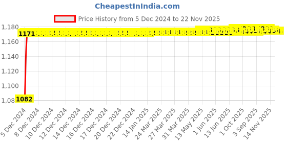 moglix.com Kozdiko 6255 5 Pcs Rubber &a; PVC Black Heavy Car Foot Mat Set for Hyundai Grand i10 kozdiko Price History Graph from 5 Dec 2024 to 18 Nov 2025