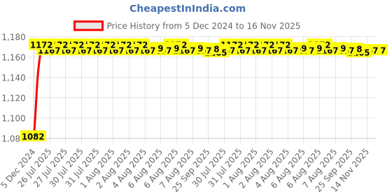 moglix.com Kozdiko 6255 5 Pcs Rubber &a; PVC Black Heavy Car Foot Mat Set for Mahindra Logan kozdiko Price History Graph from 5 Dec 2024 to 16 Nov 2025