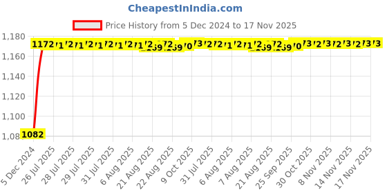 moglix.com Kozdiko 6255 5 Pcs Rubber &a; PVC Black Heavy Car Foot Mat Set for Mahindra Marazzo kozdiko Price History Graph from 5 Dec 2024 to 17 Nov 2025