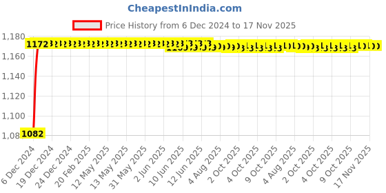 moglix.com Kozdiko 6255 5 Pcs Rubber &a; PVC Black Heavy Car Foot Mat Set for Mahindra XUV 700 (Alturas G4) kozdiko Price History Graph from 6 Dec 2024 to 17 Nov 2025