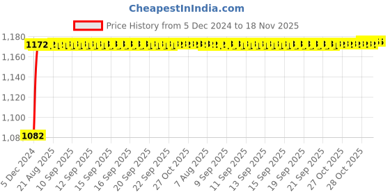 moglix.com Kozdiko 6255 5 Pcs Rubber &a; PVC Black Heavy Car Foot Mat Set for Maruti Suzuki Old WagonR (2000-2010) kozdiko Price History Graph from 5 Dec 2024 to 17 Nov 2025