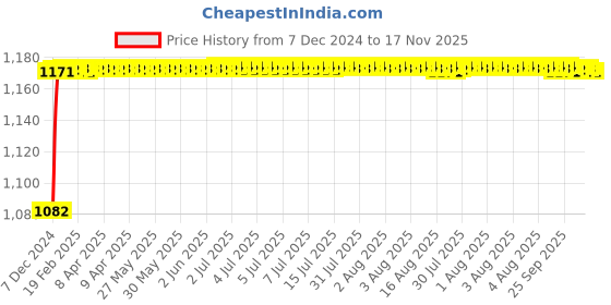 moglix.com Kozdiko 6255 5 Pcs Rubber &a; PVC Black Heavy Car Foot Mat Set for Maruti Suzuki WagonR 2019 kozdiko Price History Graph from 7 Dec 2024 to 16 Nov 2025