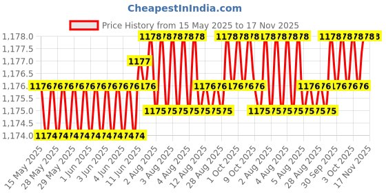 moglix.com Kozdiko 6255 5 Pcs Rubber &a; PVC Black Heavy Car Foot Mat Set for Mercedes Benz CLA-Class kozdiko Price History Graph from 15 May 2025 to 17 Nov 2025