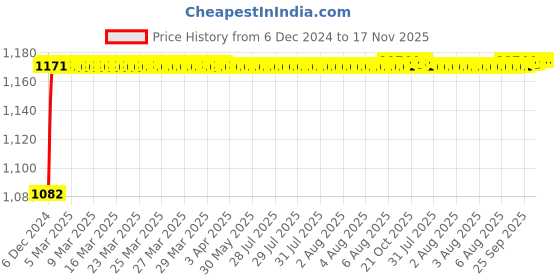 moglix.com Kozdiko 6255 5 Pcs Rubber &a; PVC Black Heavy Car Foot Mat Set for Mercedes Benz CLS-Class kozdiko Price History Graph from 6 Dec 2024 to 16 Nov 2025