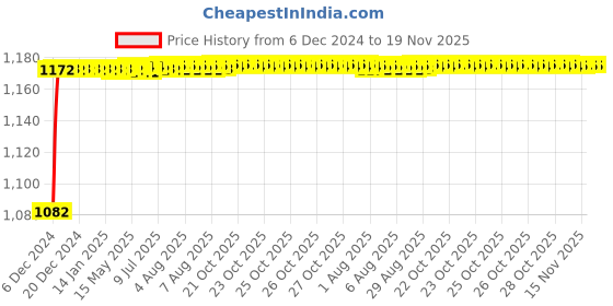 moglix.com Kozdiko 6255 5 Pcs Rubber &a; PVC Black Heavy Car Foot Mat Set for Mercedes Benz GLA-Class kozdiko Price History Graph from 6 Dec 2024 to 18 Nov 2025