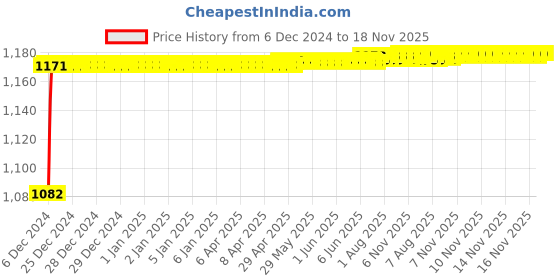 moglix.com Kozdiko 6255 5 Pcs Rubber &a; PVC Black Heavy Car Foot Mat Set for Skoda Old Octavia kozdiko Price History Graph from 6 Dec 2024 to 18 Nov 2025