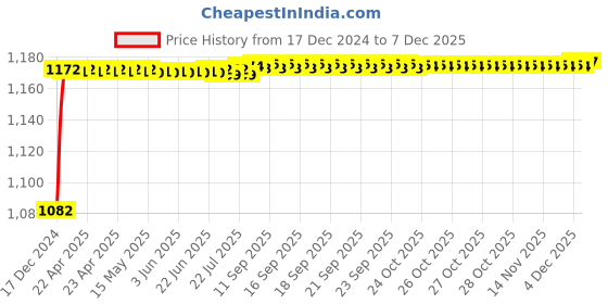 moglix.com Kozdiko 6255 5 Pcs Rubber &a; PVC Black Heavy Car Foot Mat Set for Tata 45X kozdiko Price History Graph from 17 Dec 2024 to 18 Nov 2025