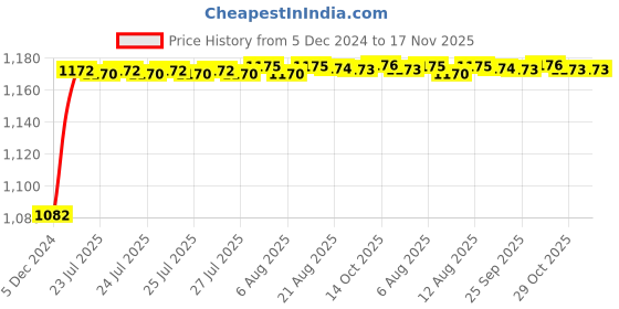 moglix.com Kozdiko 6255 5 Pcs Rubber &a; PVC Black Heavy Car Foot Mat Set for Toyota Glanza kozdiko Price History Graph from 5 Dec 2024 to 17 Nov 2025