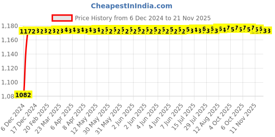 moglix.com Kozdiko 6255 5 Pcs Rubber &a; PVC Black Heavy Car Foot Mat Set for Toyota Yaris kozdiko Price History Graph from 6 Dec 2024 to 18 Nov 2025