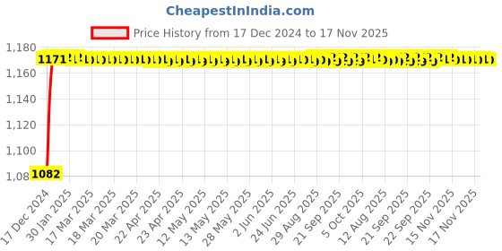 moglix.com Kozdiko 6255 5 Pcs Rubber &a; PVC Black Heavy Car Foot Mat Set for Volvo V40 kozdiko Price History Graph from 17 Dec 2024 to 17 Nov 2025