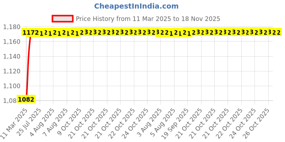 moglix.com Kozdiko 6255 5 Pcs Rubber Beige Car Mats Set for BMW 6 Series kozdiko Price History Graph from 11 Mar 2025 to 17 Nov 2025