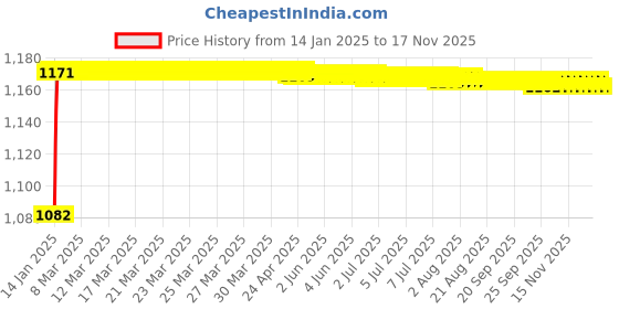 moglix.com Kozdiko 6255 5 Pcs Rubber Black Mats Set for BMW 1 Series kozdiko Price History Graph from 14 Jan 2025 to 16 Nov 2025