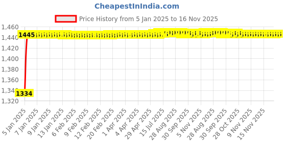 moglix.com Kozdiko 6255TW 5 Pcs PVC &a; Rubber Beige Light Weight Car Mat Set for Chevrolet Enjoy, KOZ_7449 kozdiko Price History Graph from 5 Jan 2025 to 16 Nov 2025