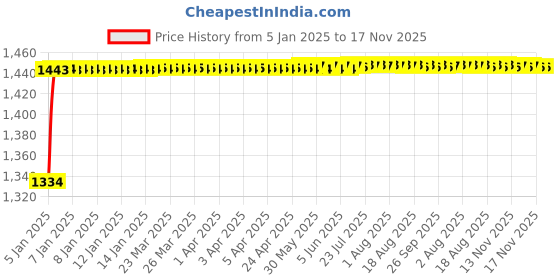 moglix.com Kozdiko 6255TW 5 Pcs PVC &a; Rubber Beige Light Weight Car Mat Set for Chevrolet Matiz, KOZ_7841 kozdiko Price History Graph from 5 Jan 2025 to 17 Nov 2025
