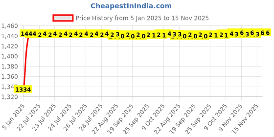 moglix.com Kozdiko 6255TW 5 Pcs PVC &a; Rubber Beige Light Weight Car Mat Set for Fiat Linea, KOZ_7851 kozdiko Price History Graph from 5 Jan 2025 to 15 Nov 2025