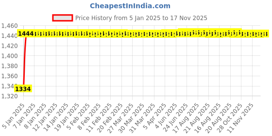 moglix.com Kozdiko 6255TW 5 Pcs PVC &a; Rubber Beige Light Weight Car Mat Set for Ford Ecosports, KOZ_7441 kozdiko Price History Graph from 5 Jan 2025 to 16 Nov 2025