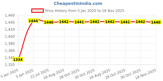 moglix.com Kozdiko 6255TW 5 Pcs PVC &a; Rubber Beige Light Weight Car Mat Set for Honda Accord, KOZ_7487 kozdiko Price History Graph from 5 Jan 2025 to 18 Nov 2025