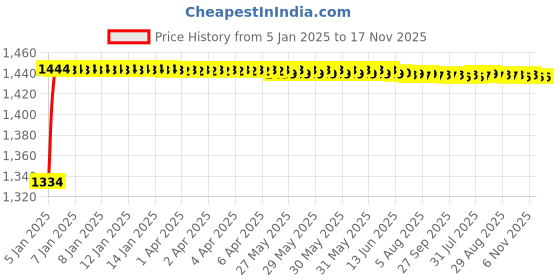 moglix.com Kozdiko 6255TW 5 Pcs PVC &a; Rubber Beige Light Weight Car Mat Set for Honda Civic, KOZ_7453 kozdiko Price History Graph from 5 Jan 2025 to 17 Nov 2025