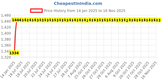 moglix.com Kozdiko 6255TW 5 Pcs PVC &a; Rubber Beige Light Weight Car Mat Set for Hyundai Xcent kozdiko Price History Graph from 14 Jan 2025 to 16 Nov 2025