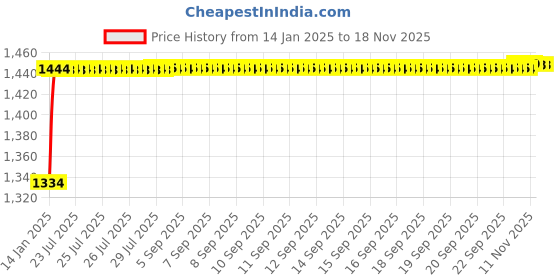 moglix.com Kozdiko 6255TW 5 Pcs PVC &a; Rubber Beige Light Weight Car Mat Set for Mahindra Bolero, KOZ_7475 kozdiko Price History Graph from 14 Jan 2025 to 17 Nov 2025